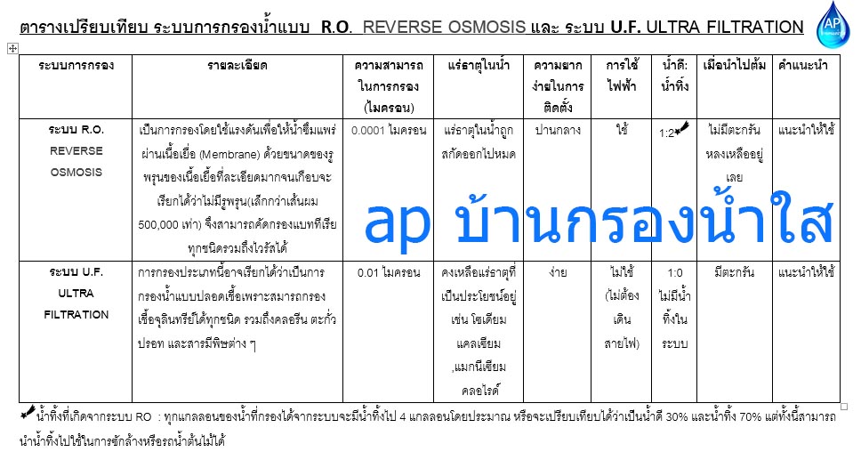 ตารางเปรียบเทียบระหว่าง RO กับ UF